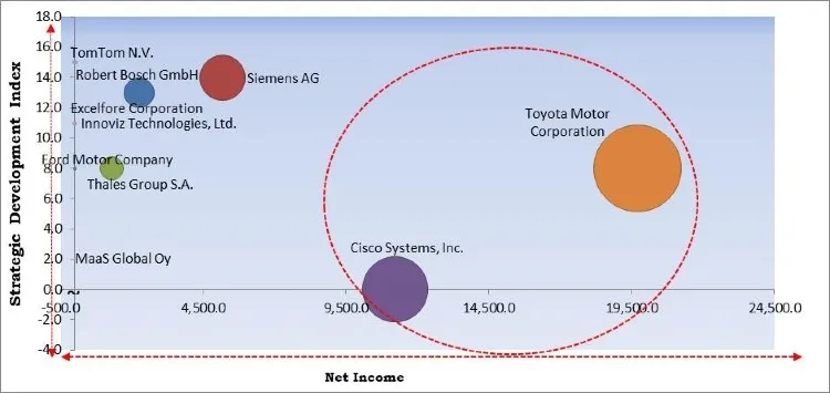 Smart Mobility Market Competition Analysis
