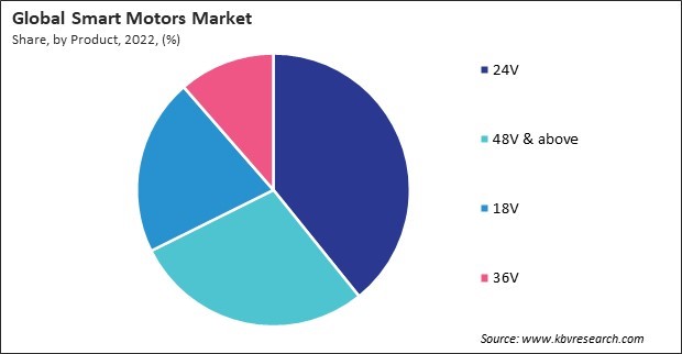 Smart Motors Market Share and Industry Analysis Report 2022