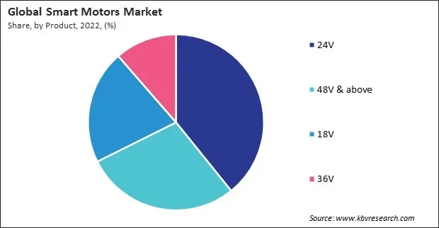 Smart Motors Market Share and Industry Analysis Report 2022