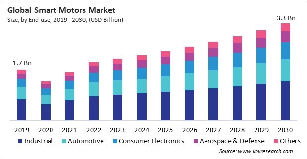 Smart Motors Market Size - Global Opportunities and Trends Analysis Report 2019-2030