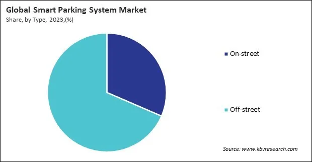 Smart Parking Systems MarketShare and Industry Analysis Report 2023