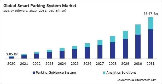 Smart Parking Systems Market size - Global Opportunities and Trends Analysis Report 2020-2031
