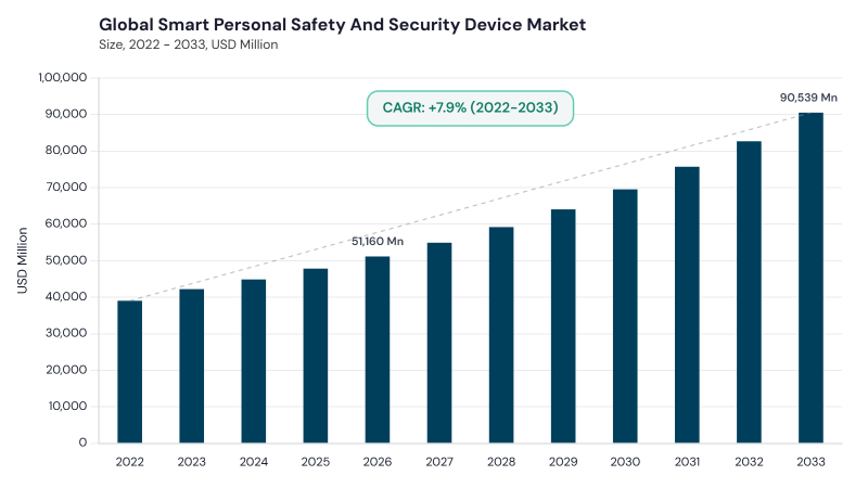 Smart Personal Safety and Security Device Market CAGR and growth forecast Smart Personal Safety and Security Device Market CAGR and growth forecast