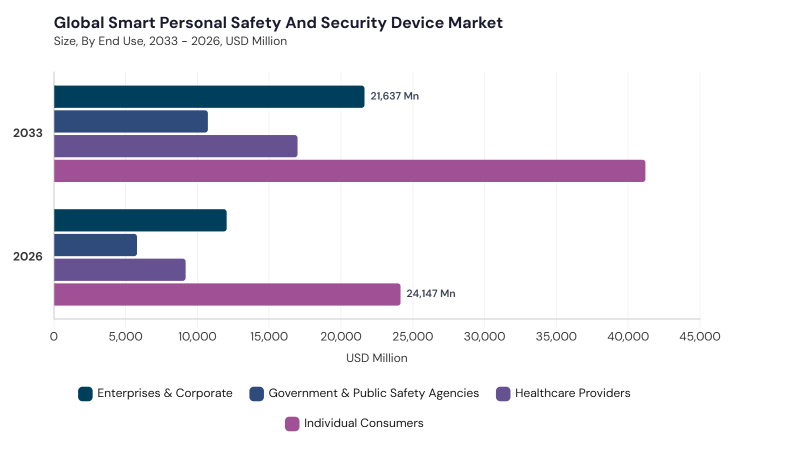 Smart Personal Safety and Security Device Market segment size and growth forecast Smart Personal Safety and Security Device Market segment size and growth forecast