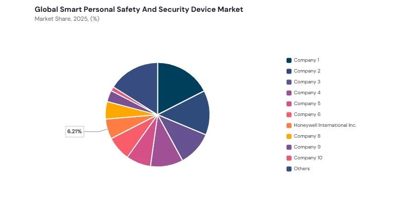 Smart Personal Safety and Security Device Market share analysis Smart Personal Safety and Security Device Market share analysis