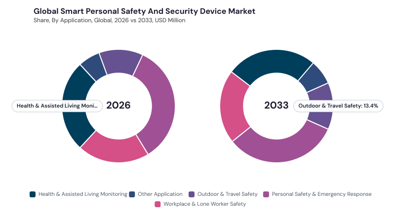 Smart Personal Safety and Security Device Market segment Share Smart Personal Safety and Security Device Market segment Share