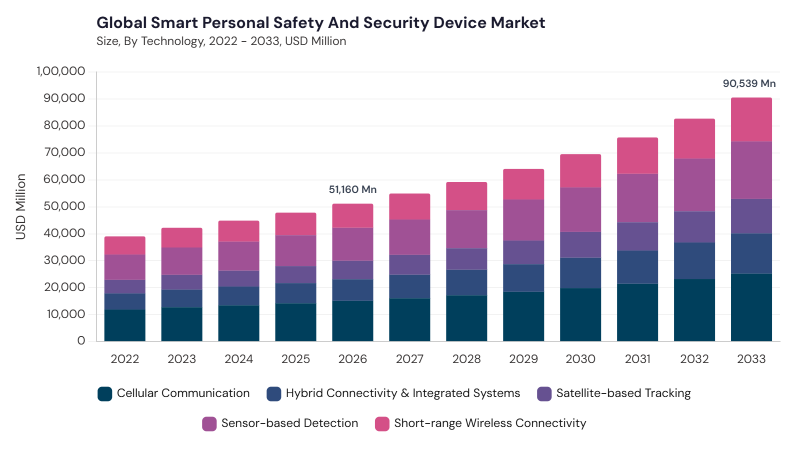 Smart Personal Safety and Security Device Market size and growth forecast (2022-2033) Smart Personal Safety and Security Device Market size and growth forecast (2022-2033)