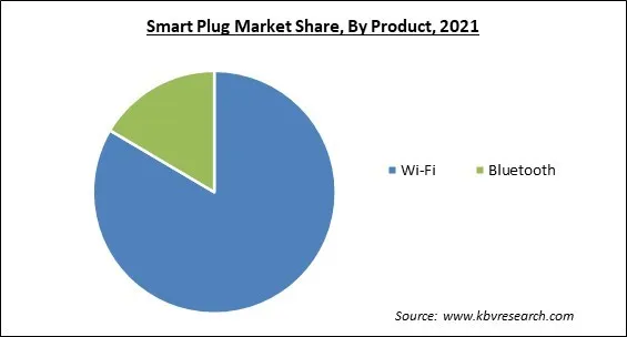 Smart Plug Market Share and Industry Analysis Report 2021