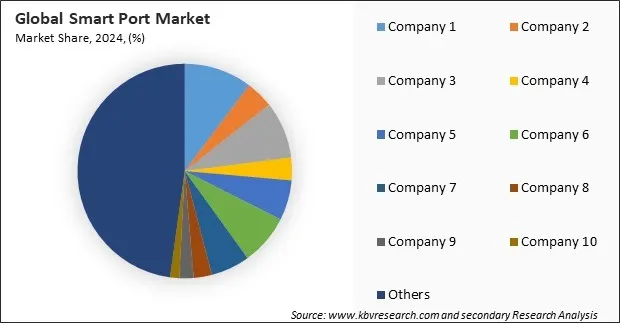 Smart Port Market Share 2024 Smart Port Market Share 2024