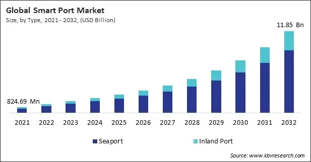 Smart Port Market Size - Global Opportunities and Trends Analysis Report 2021-2032 Smart Port Market Size - Global Opportunities and Trends Analysis Report 2021-2032