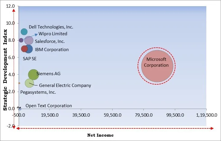 Smart Process Application Market - Competitive Landscape and Trends by Forecast 2032