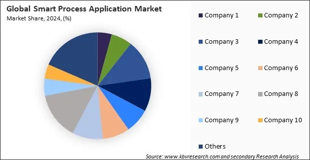 Smart Process Application Market Share 2024