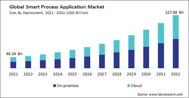 Smart Process Application Market Size - Global Opportunities and Trends Analysis Report 2021-2032
