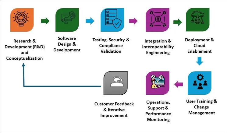 Smart Process Application Market - Value Chain Analysis (VCA)