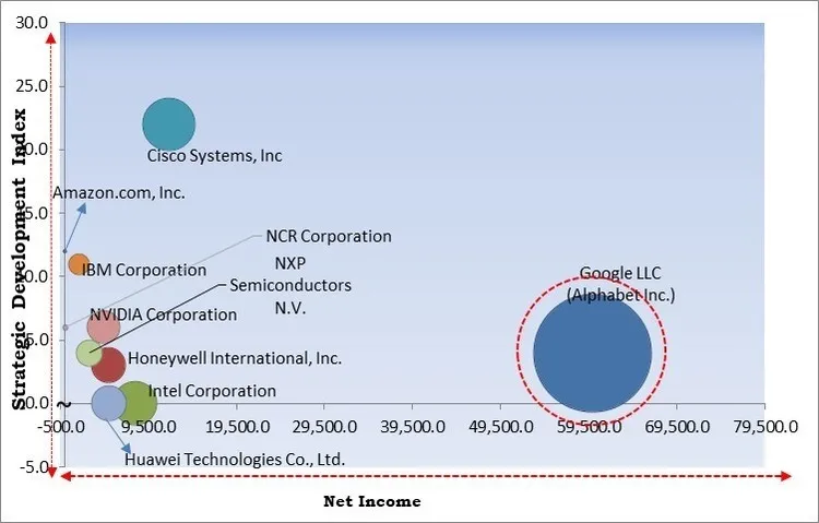 Smart Retail Market - Competitive Landscape and Trends by Forecast 2030 Smart Retail Market - Competitive Landscape and Trends by Forecast 2030