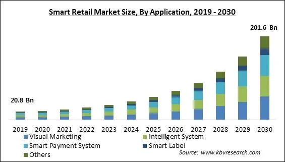 Smart Retail Market Size - Global Opportunities and Trends Analysis Report 2019-2030 Smart Retail Market Size - Global Opportunities and Trends Analysis Report 2019-2030