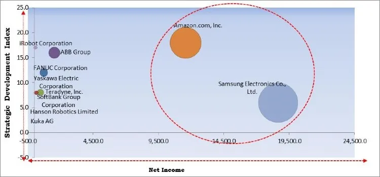 Smart Robots Market Competition Analysis