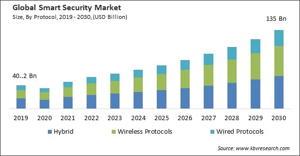 Smart Security Market Size - Global Opportunities and Trends Analysis Report 2019-2030