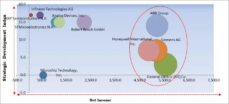 Smart Sensor Market - Competitive Landscape and Trends by Forecast 2027