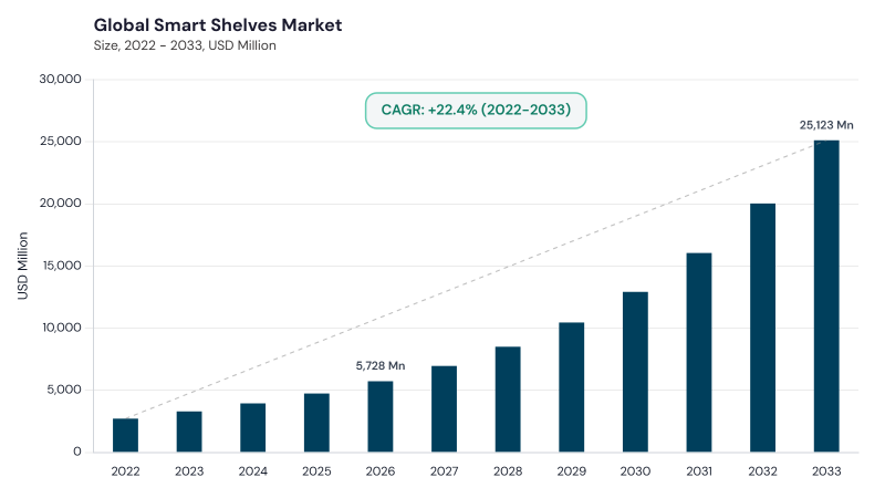 Smart Shelves Market CAGR and growth forecast Smart Shelves Market CAGR and growth forecast