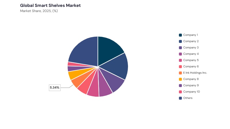Smart Shelves Market share analysis Smart Shelves Market share analysis