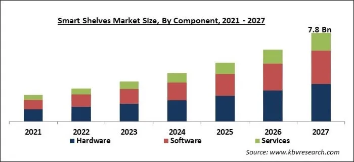 Smart Shelves Market Size - Global Opportunities and Trends Analysis Report 2021-2027