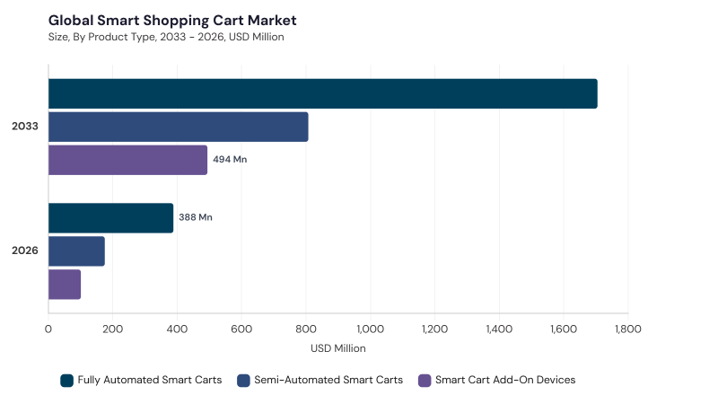 Smart Shopping Cart Market segment size and growth forecast Smart Shopping Cart Market segment size and growth forecast