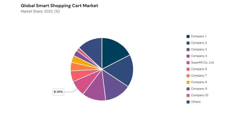 Smart Shopping Cart Market share analysis Smart Shopping Cart Market share analysis
