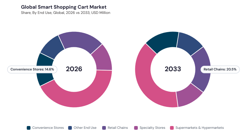 Smart Shopping Cart Market segment Share Smart Shopping Cart Market segment Share