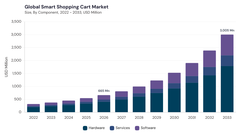 Smart Shopping Cart Market size and growth forecast (2022-2033) Smart Shopping Cart Market size and growth forecast (2022-2033)
