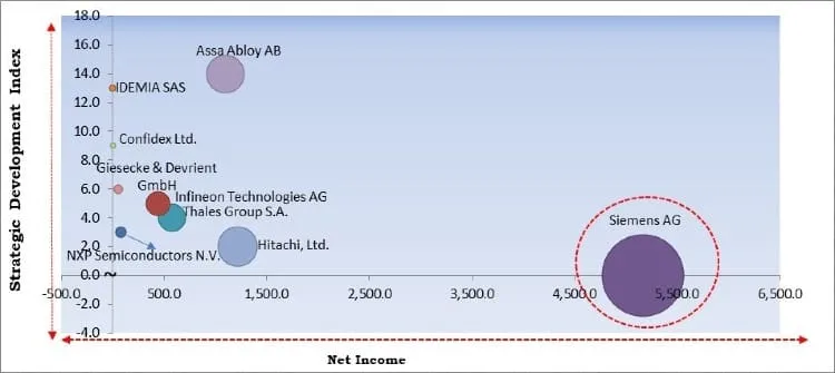 Smart Ticketing Market - Competitive Landscape and Trends by Forecast 2027