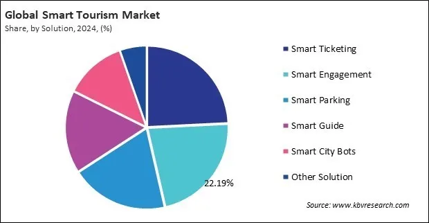 Smart Tourism Market Share and Industry Analysis Report 2024
