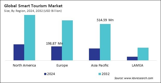 Smart Tourism Market Size - By Region