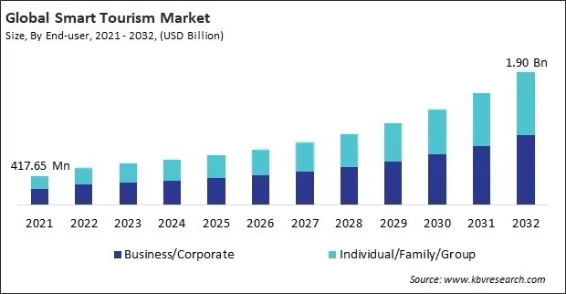 Smart Tourism Market Size - Global Opportunities and Trends Analysis Report 2021-2032