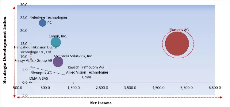 Smart Traffic Camera Market - Competitive Landscape and Trends by Forecast 2027