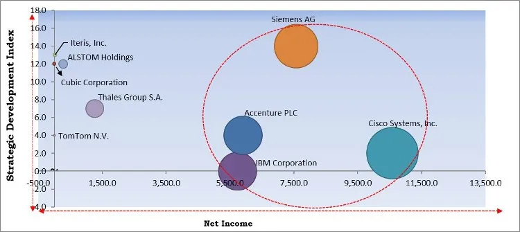Smart Transportation Market - Competitive Landscape and Trends by Forecast 2028 Smart Transportation Market - Competitive Landscape and Trends by Forecast 2028