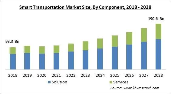 Smart Transportation Market Size - Global Opportunities and Trends Analysis Report 2018-2028 Smart Transportation Market Size - Global Opportunities and Trends Analysis Report 2018-2028
