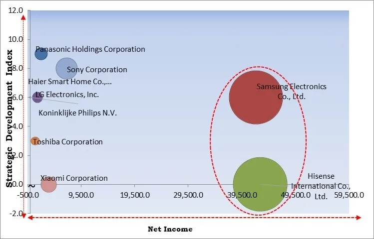 Smart TV Market - Competitive Landscape and Trends by Forecast 2030 Smart TV Market - Competitive Landscape and Trends by Forecast 2030