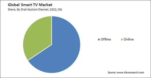 Smart TV Market Share and Industry Analysis Report 2022 Smart TV Market Share and Industry Analysis Report 2022