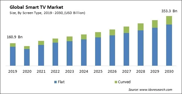 Smart TV Market Size - Global Opportunities and Trends Analysis Report 2019-2030 Smart TV Market Size - Global Opportunities and Trends Analysis Report 2019-2030
