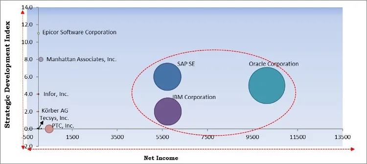 Smart Warehousing Market - Competitive Landscape and Trends by Forecast 2028
