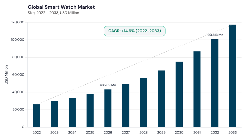 Smart Watch Market CAGR and growth forecast