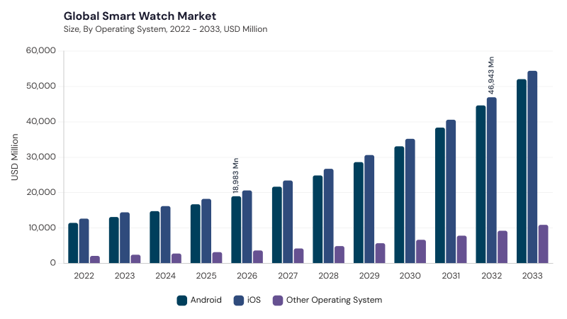 Smart Watch Market segment size and growth forecast