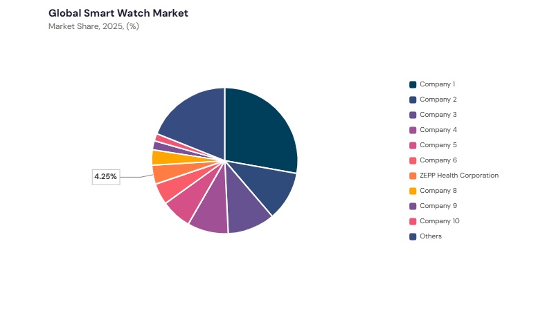 Smart Watch Market share analysis