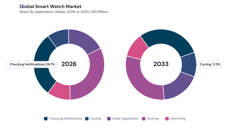 Smart Watch Market segment Share