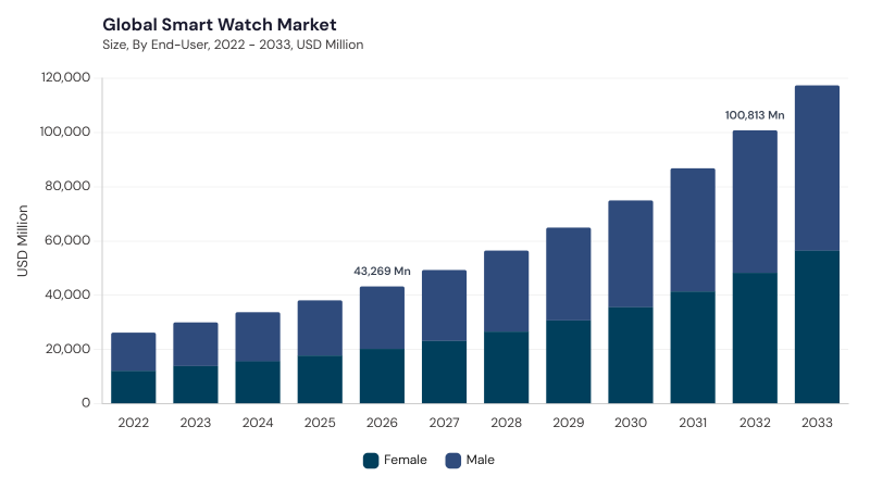 Smart Watch Market size and growth forecast (2022-2033)