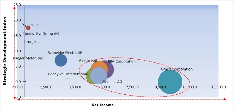 Smart Water Management Market Market - Competitive Landscape and Trends by Forecast 2027