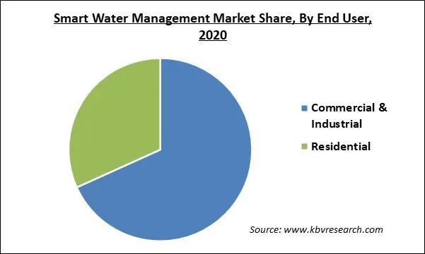 Smart Water Management Market Share and Industry Analysis Report 2020