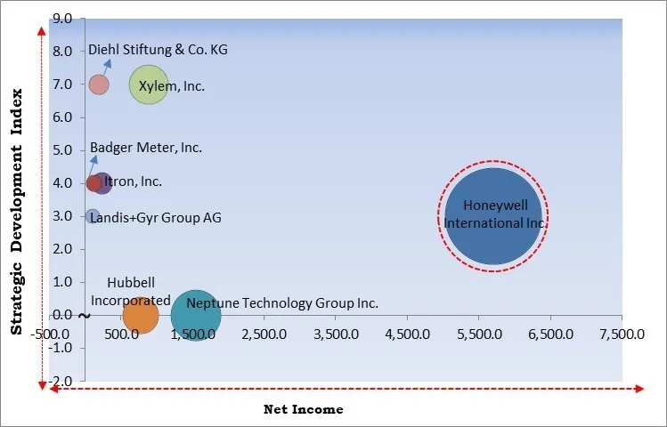 Smart Water Meters Market - Competitive Landscape and Trends by Forecast 2032 Smart Water Meters Market - Competitive Landscape and Trends by Forecast 2032