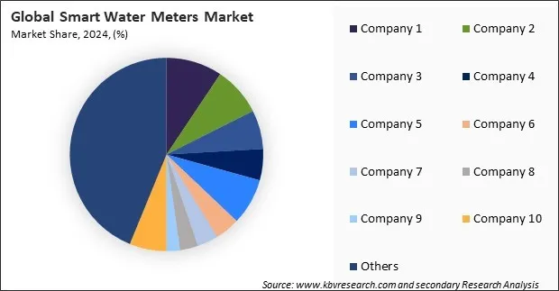 Smart Water Meters Market Share 2024 Smart Water Meters Market Share 2024